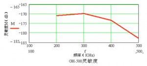 GH-500 sensitivity diagram