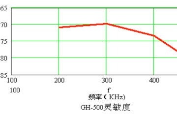 GH-500 sensitivity diagram
